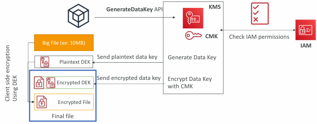 envelope-encryption