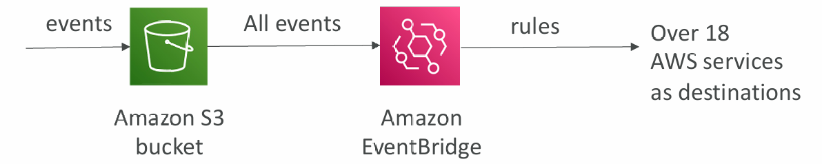 eventBridge