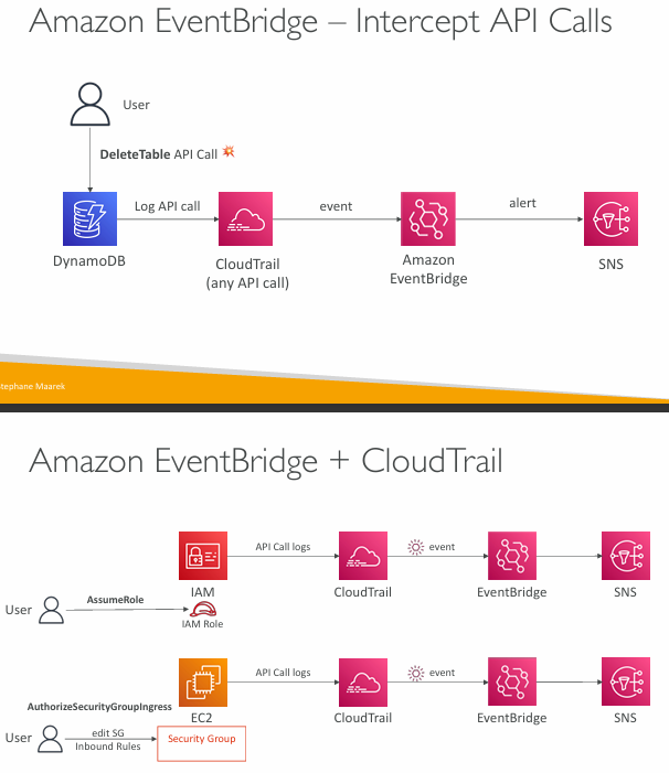 eventbridge-examples