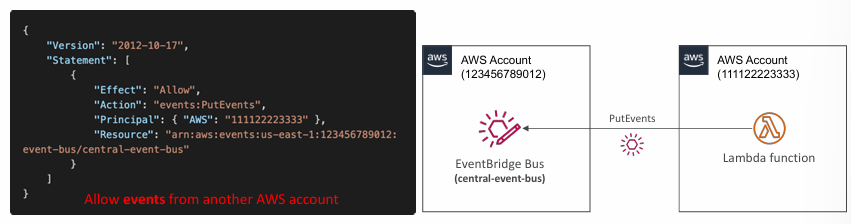 eventbridge-resource-based-policy