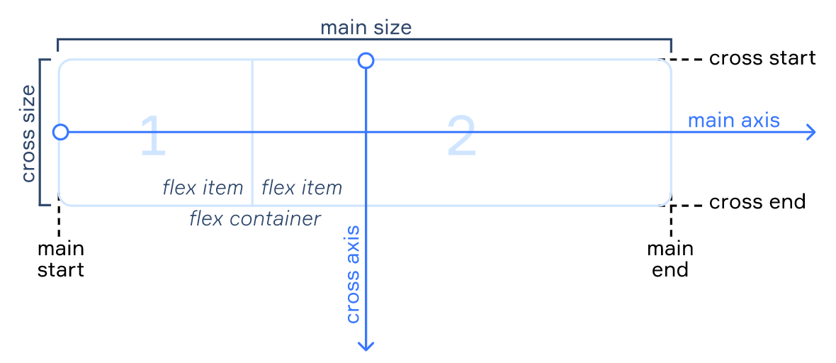 flexbox-terms