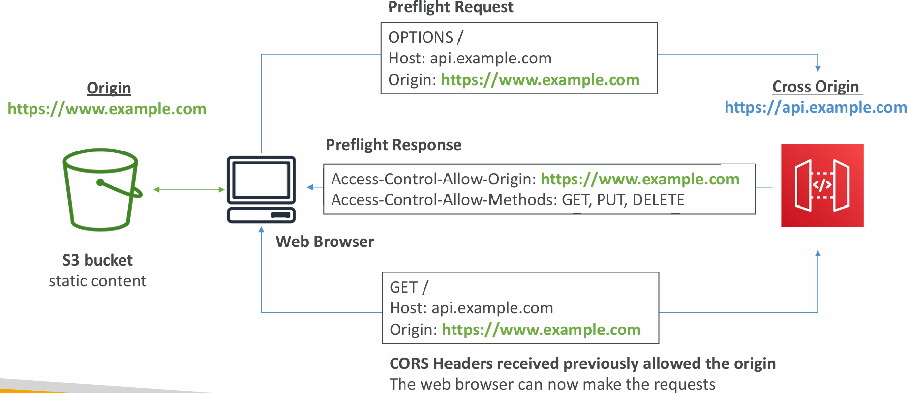 gateway-cors