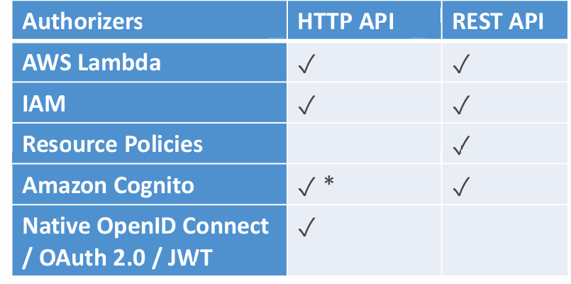 gateway-http-vs-rest