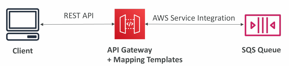 gateway-integration-types