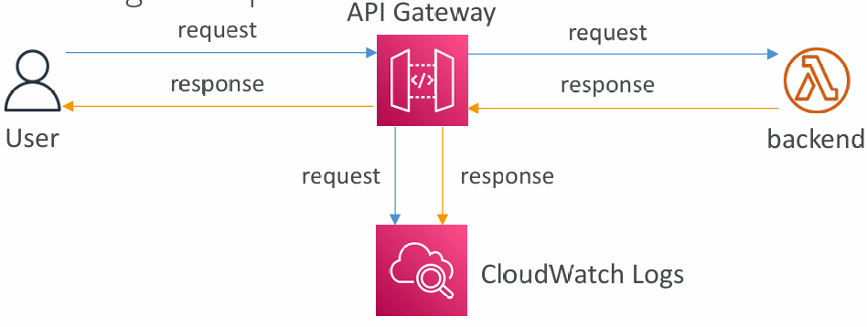 gateway-logging