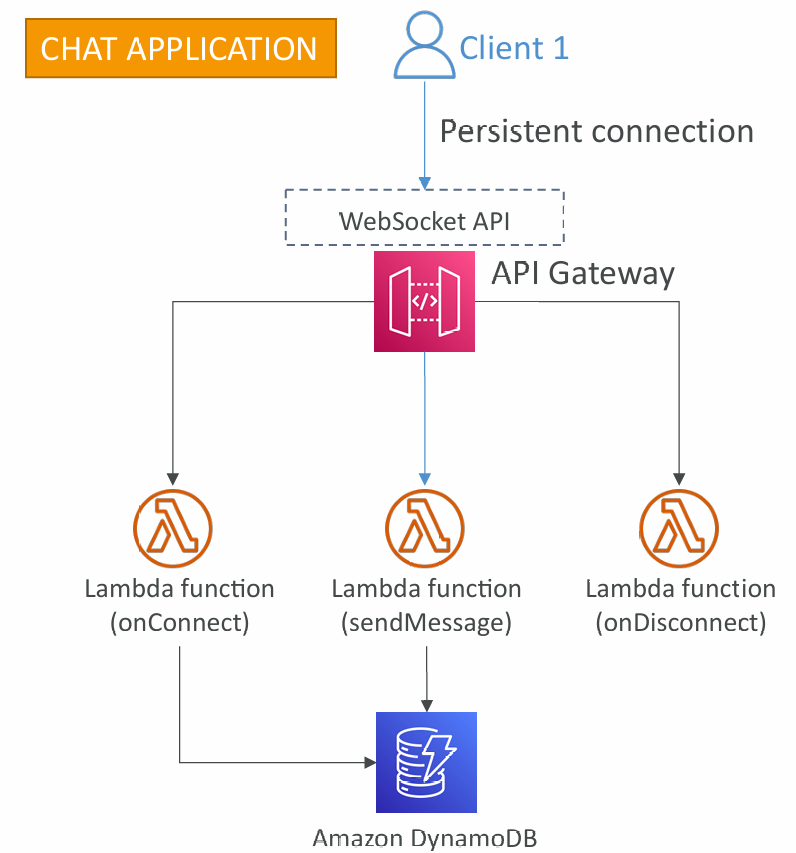 gateway-websocket