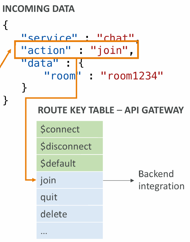 gateway-websocket-routing