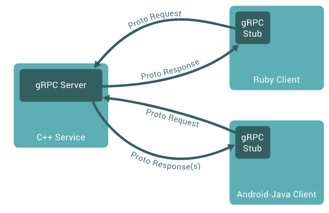 grpcOverview