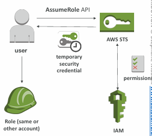 iam-cross-account
