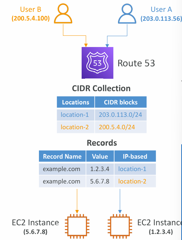 ip-based.routing