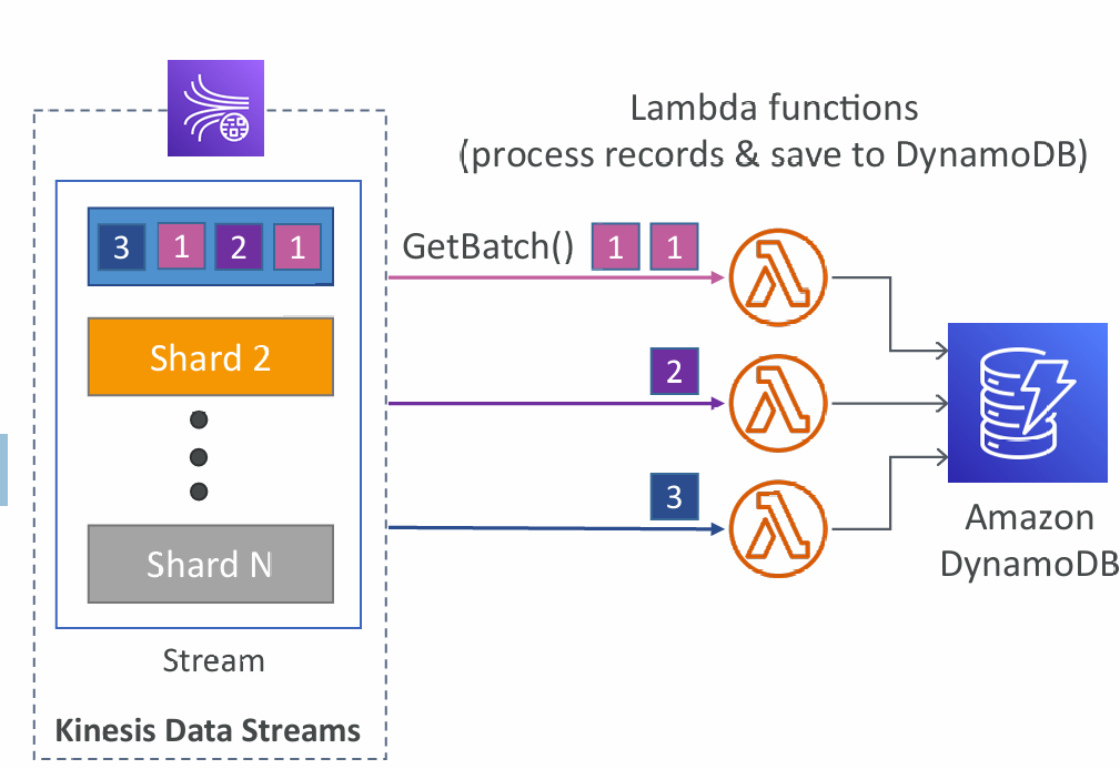 kinesis-aws-lambda