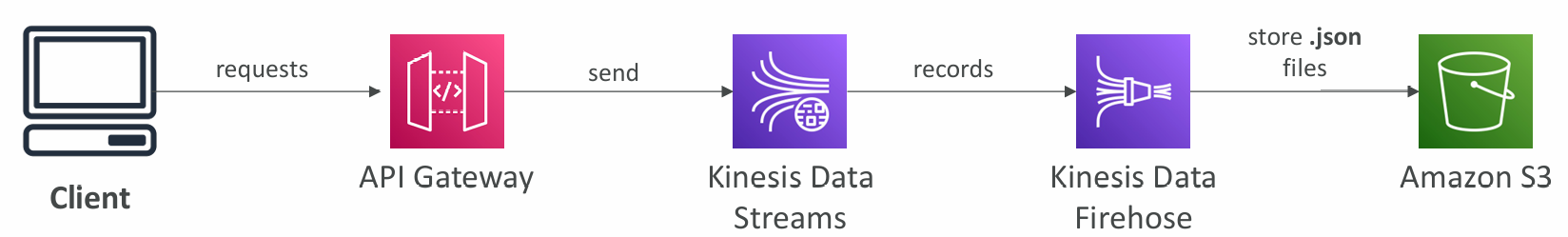 kinesis-data-streams-api-gateway