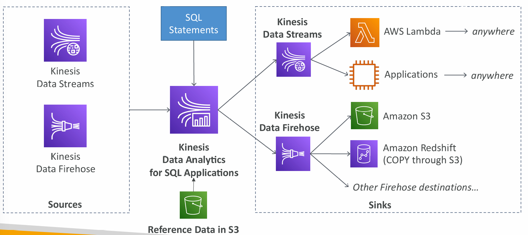 kinesis-sql