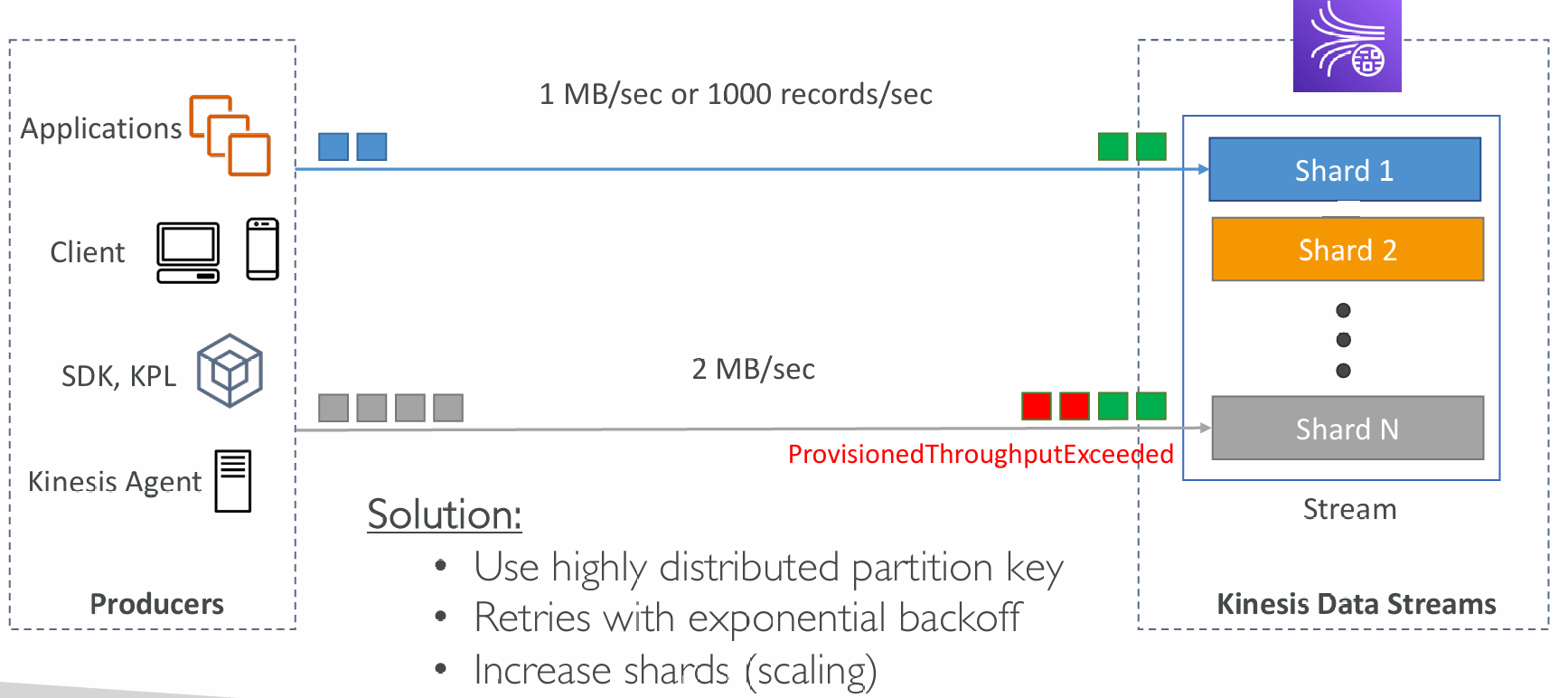 kinesis-throughput