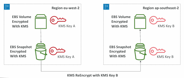 kms-copying-snapshots