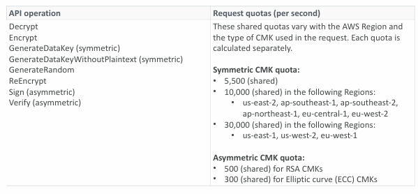kms-request-quotas