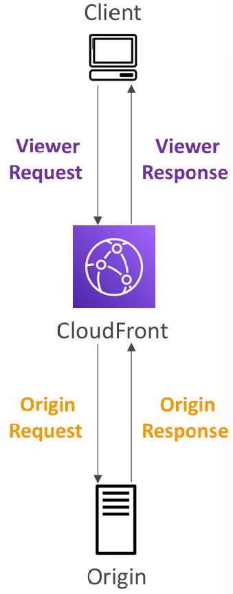 lambda-at-edge