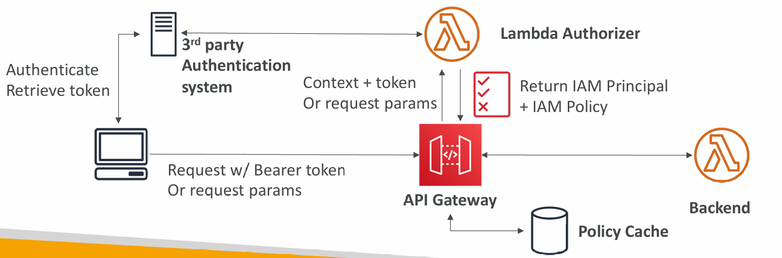 lambda-authorizer