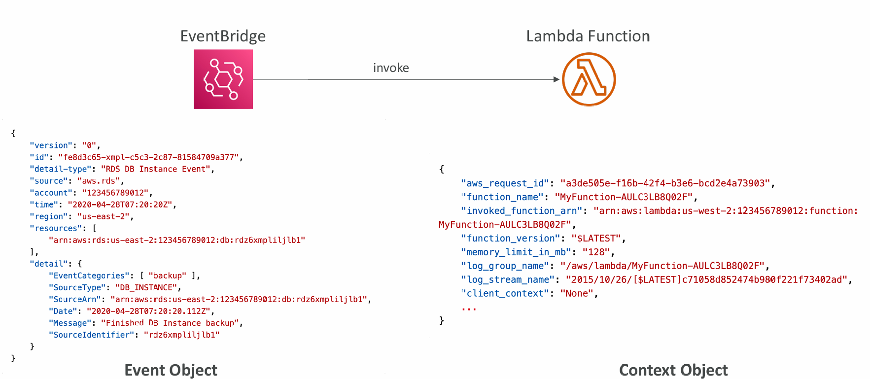 lambda-event-context