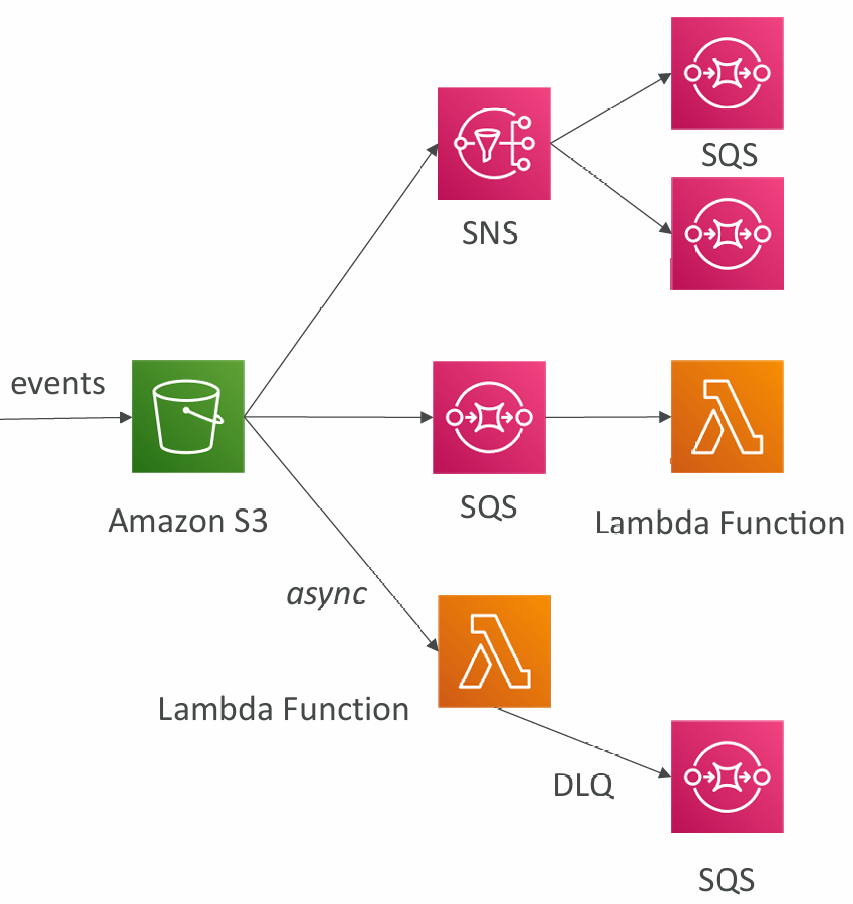 lambda-event-notifications