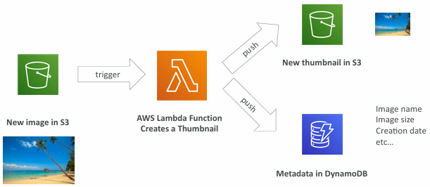 lambda-simple-example
