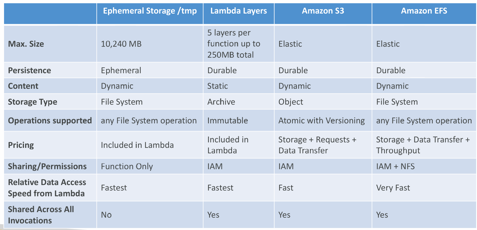 lambda-storage