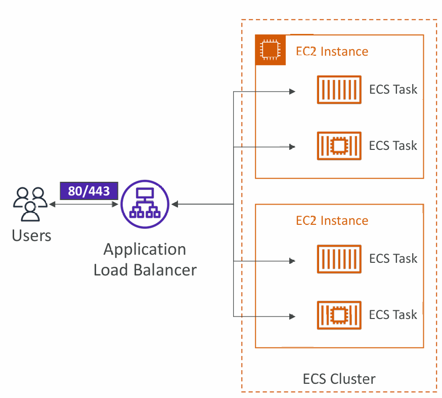 load-balancer-ecs