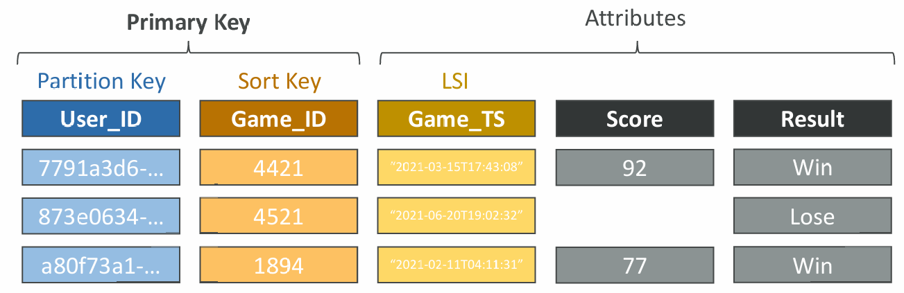 local-secondary-index