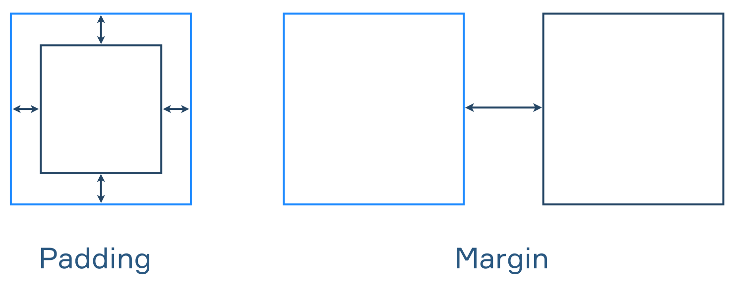 margin