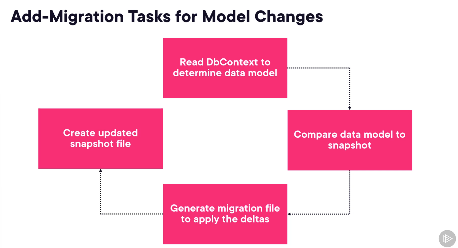 migration-workflow