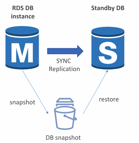 multi-az-rds