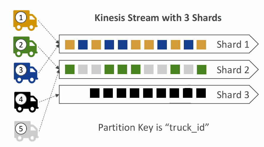 ordering-kinesis
