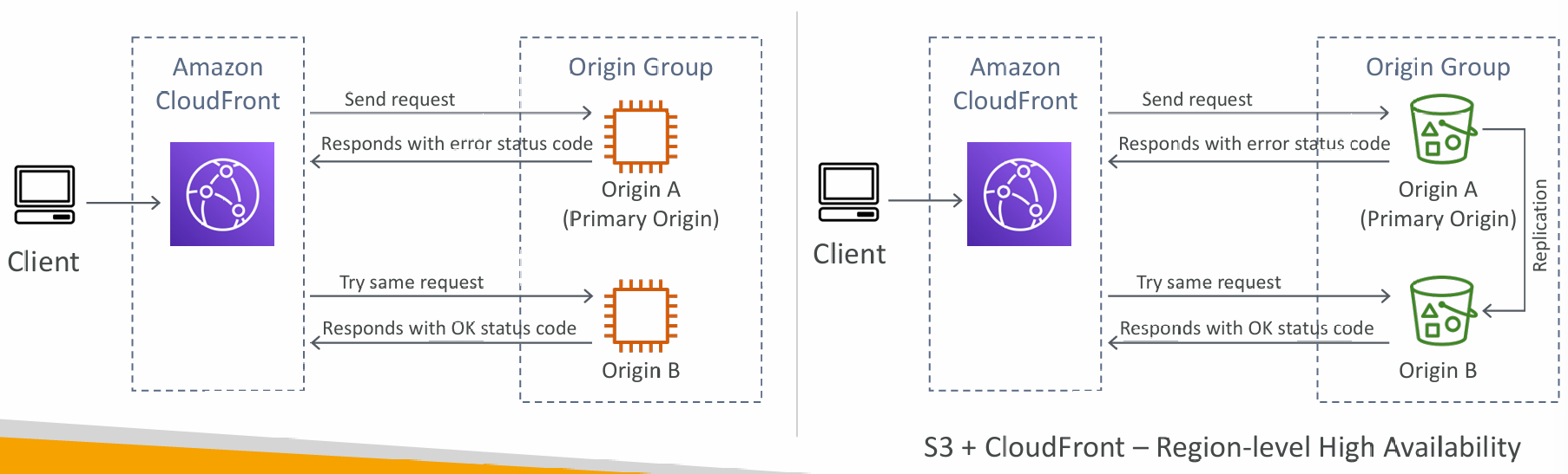 origin-groups
