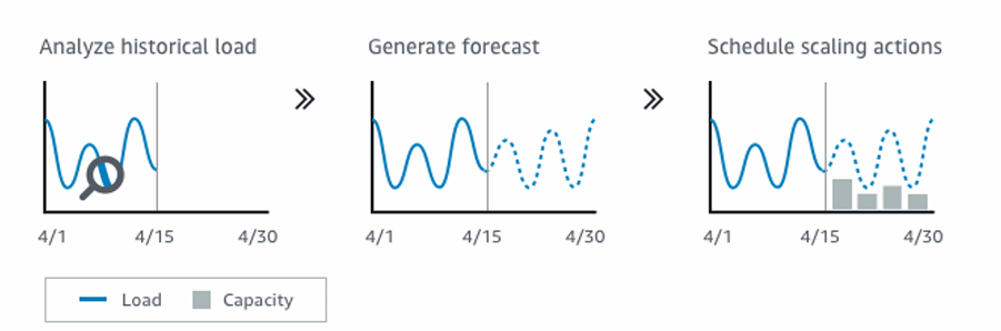 predictive-scaling