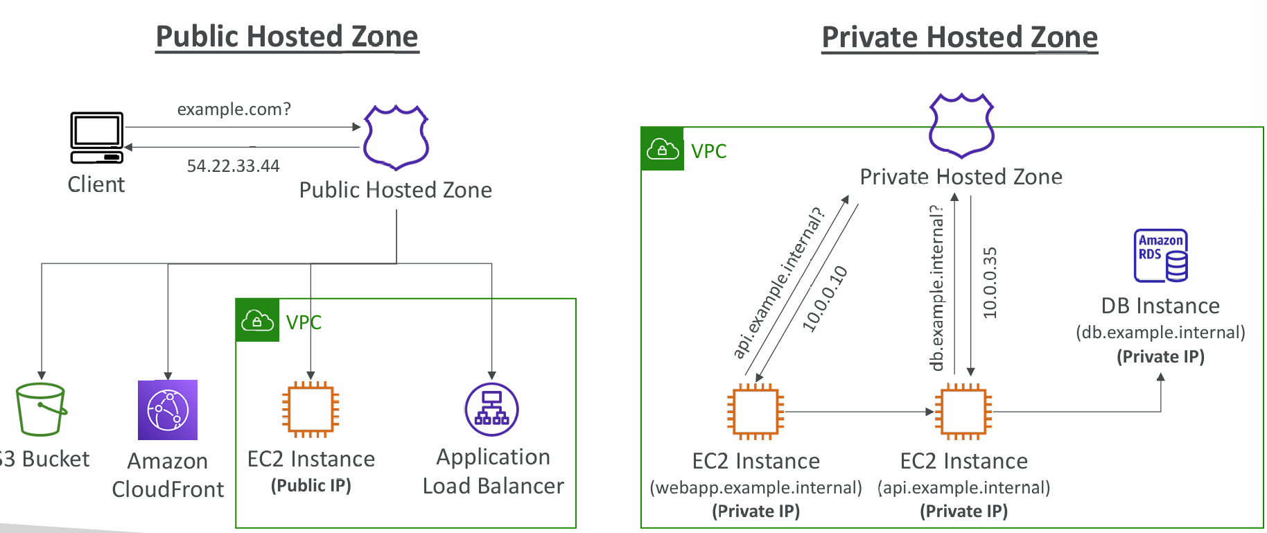 public-private-host-zone