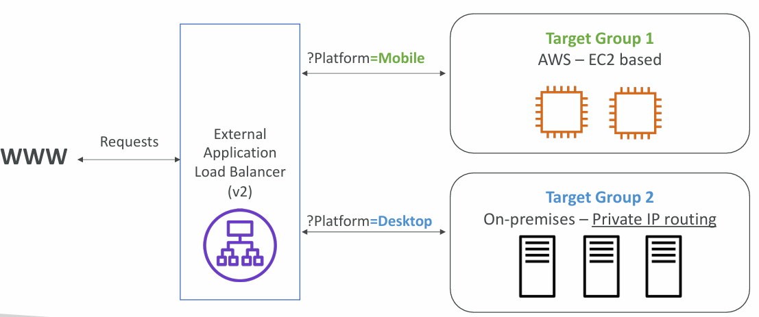 query-string-routing