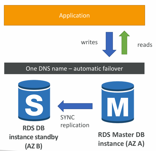 rds-disaster-recovery