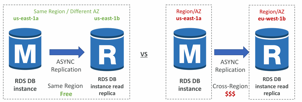 rds-network-cost