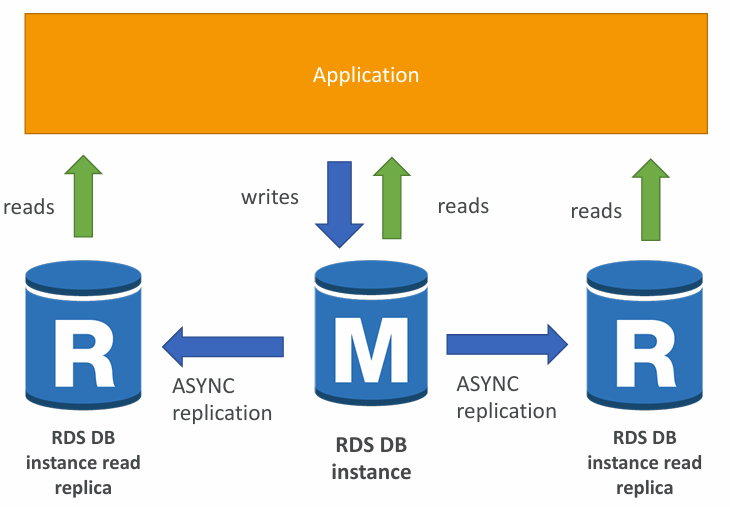 rds-read-replicas