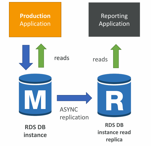 read-replica-use-case