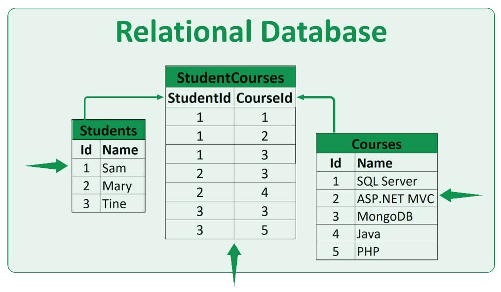 Relational database