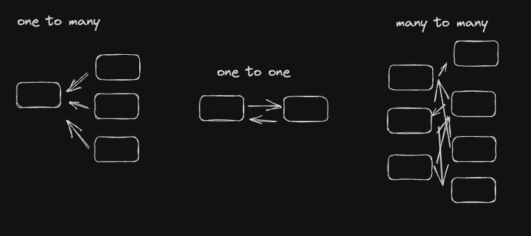 relations