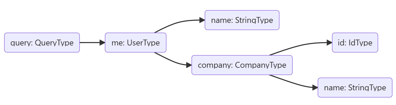 resolver-tree