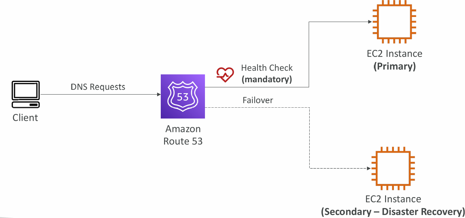routing-failover