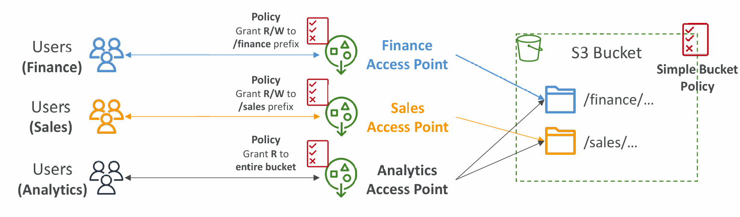 s3-access-points