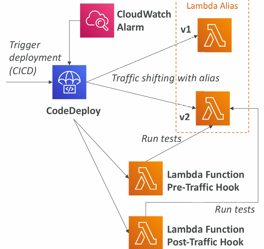 sam-and-code-deploy