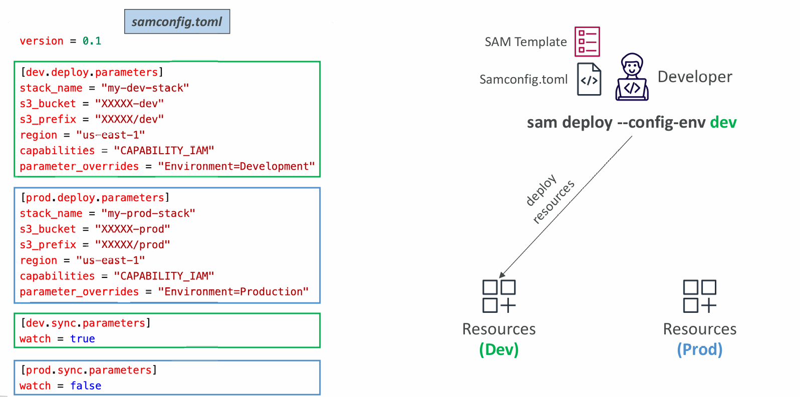 sam-multiple-environments