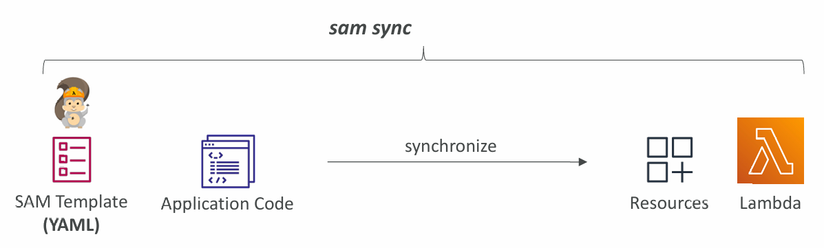 sam-sync