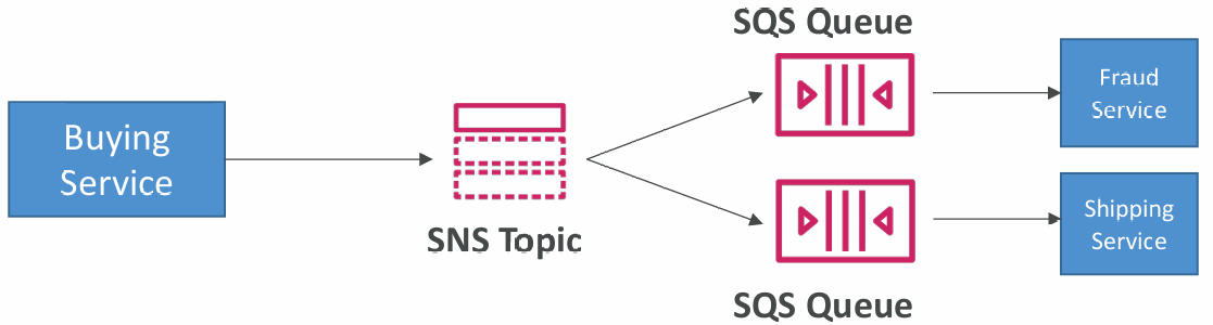 sns-fan-out