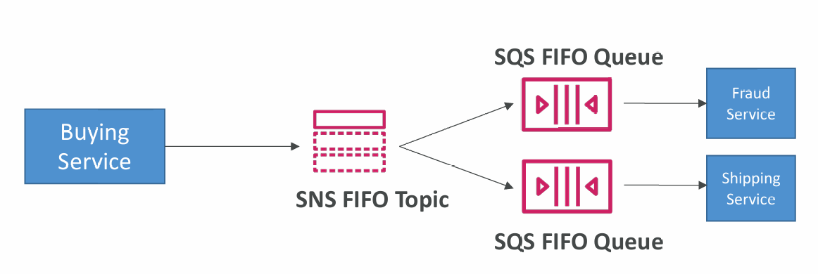 sns-fan-out2